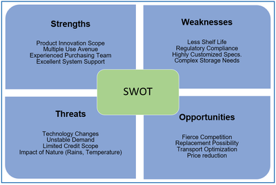 Sample SWOT Analysis for Product Category