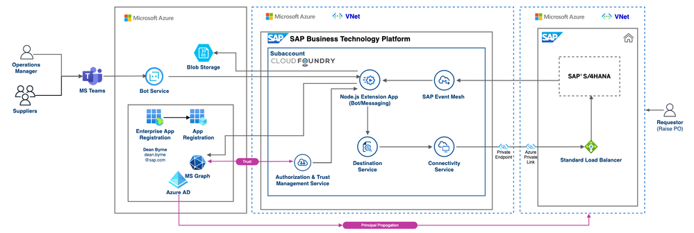 5.Enable supplier collaboration across SAP and Microsoft ecosystems using BTP DC-3674.png