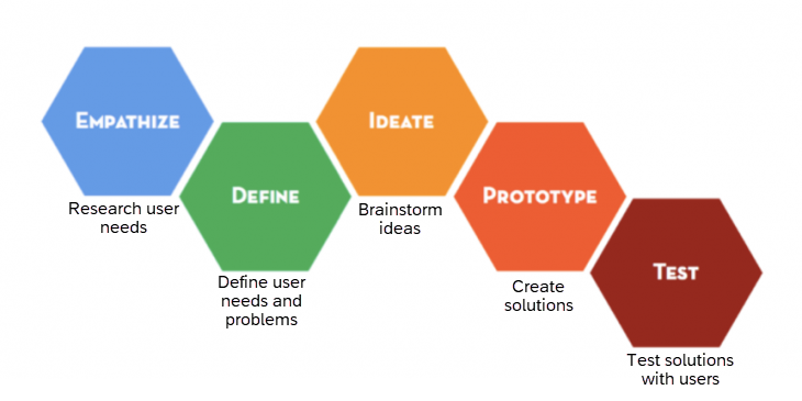 Using Design Thinking When Creating User Assistance