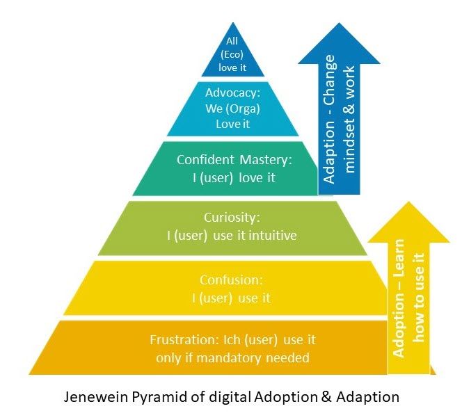 Why digital adoption is so important to the success of SAP projects (and how to succeed)