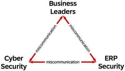 ERP Security (Mis)communication Triangle