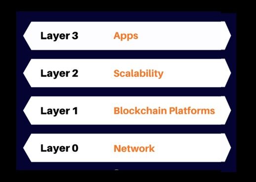 The four layers of Blockchain Architecture atkrypto.io