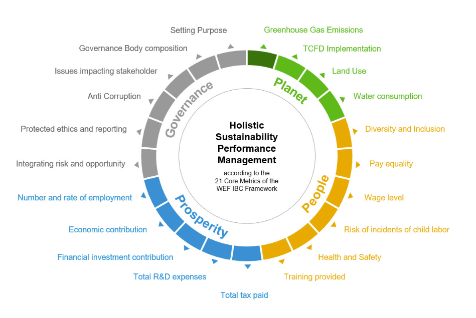 Holistic View on Sustainability Performance – Example WEF SCM Framework