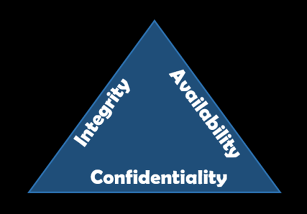 NIST Triad Data Security Sensitivity Confidentiality Integrity Availability - atkrypto.io