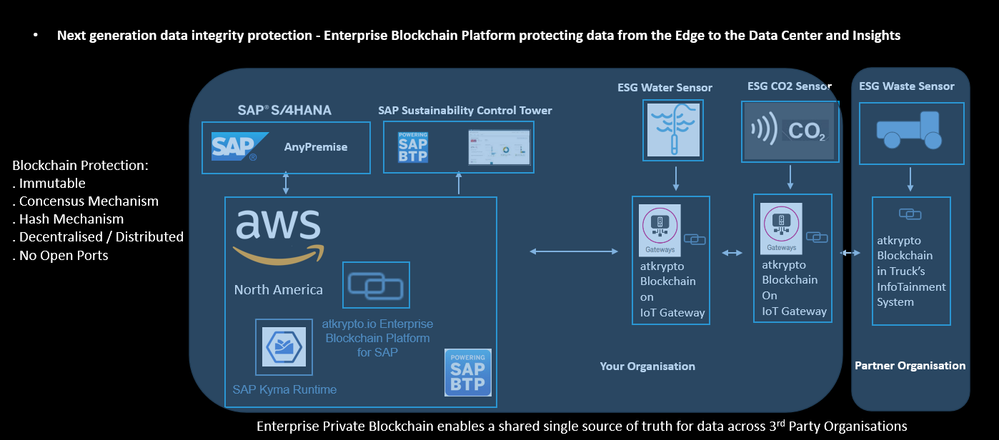SAP ESG Blockchain Shared Single Source of Truth across 3rd Party Organisations - atkrypto.io