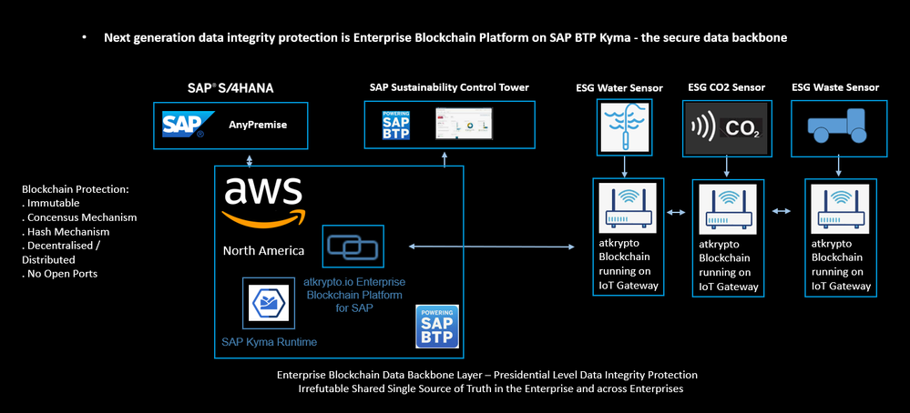 Next generation data integrity protection is Enterprise Blockchain Platform on SAP BTP Kyma - the secure data backbone - atkrypto.io