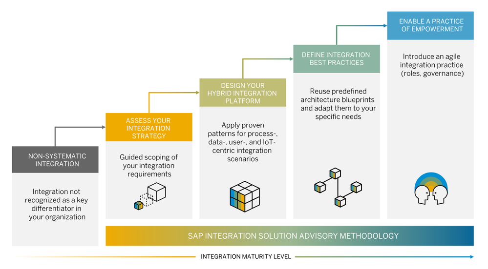 SAP Integration Solution Advisory Methodology.png