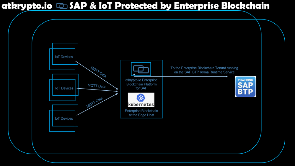 SAP and IoT IoT Devices sending Data to MQTT Broker in the Edge Host Instance of the Enterprise Blockchain Platform Database Tenant - atkrypto.io