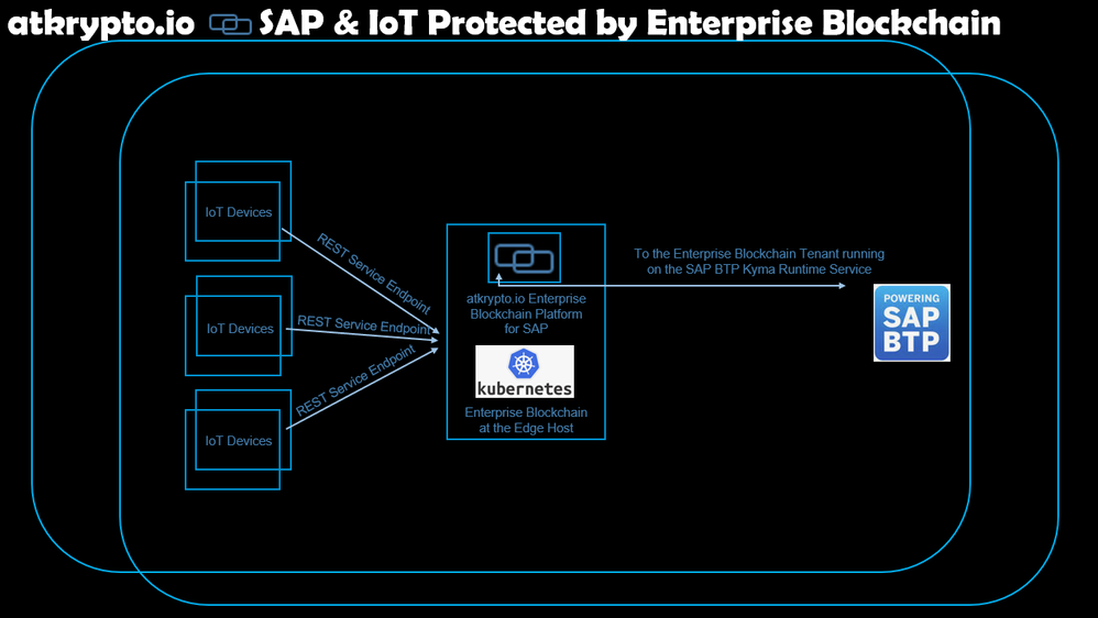 SAP and IoT IoT Devices sending Data to REST Endpoint in the Edge Host Instance of the Enterprise Blockchain Platform Database Tenant - atkrypto.io