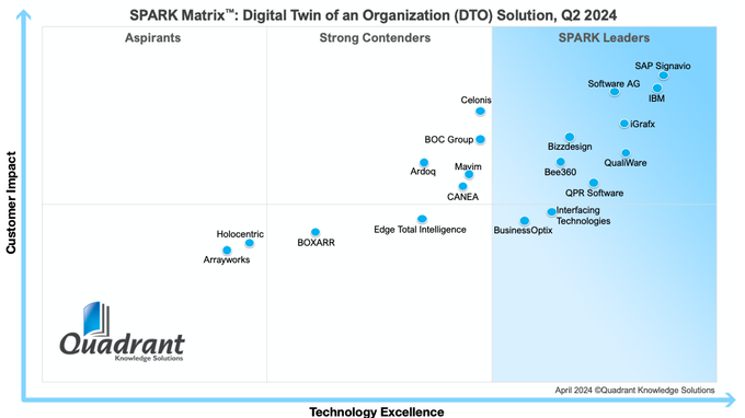 2024 SPARK Matrix_Digital Twin of an Organization_Quadrant Knowledge Solutions.png