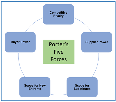 Porter's Five Forces.png