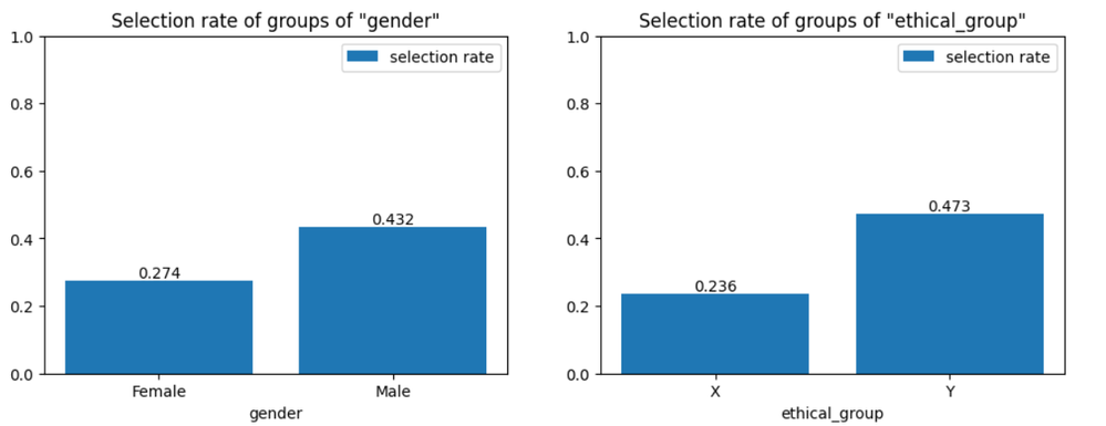 Fig. 3 Selection rate of different groups