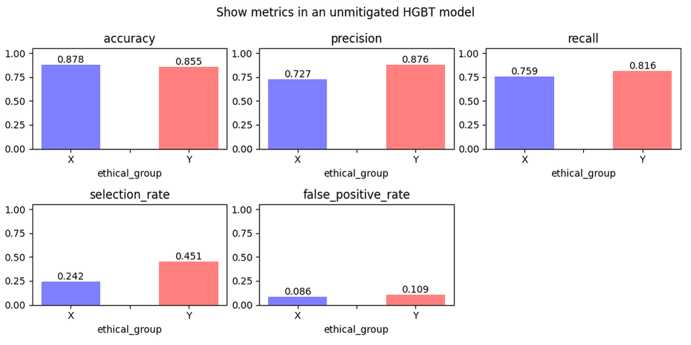 Fig. 8. Metrics in an unmitigated HGBT model for ethical group
