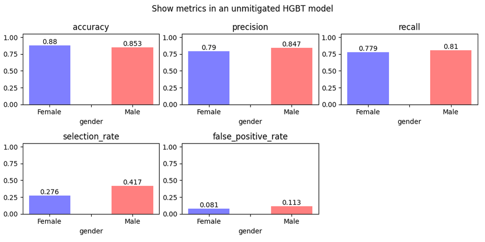Fig. 7. Metrics in an unmitigated HGBT model for gender