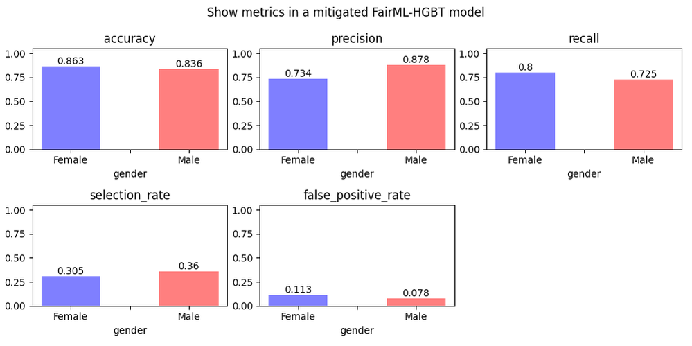 Fig. 10. Metrics in a mitigated HGBT model for gender