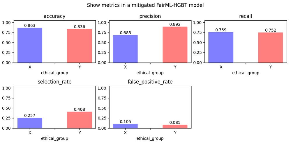 Fig. 11. Metrics in a mitigated HGBT model for ethical group