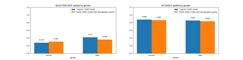 Fig. 12. Metrics comparision for gender