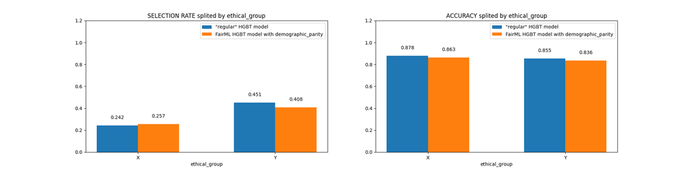 Fig. 13. Metrics comparision for ethical group