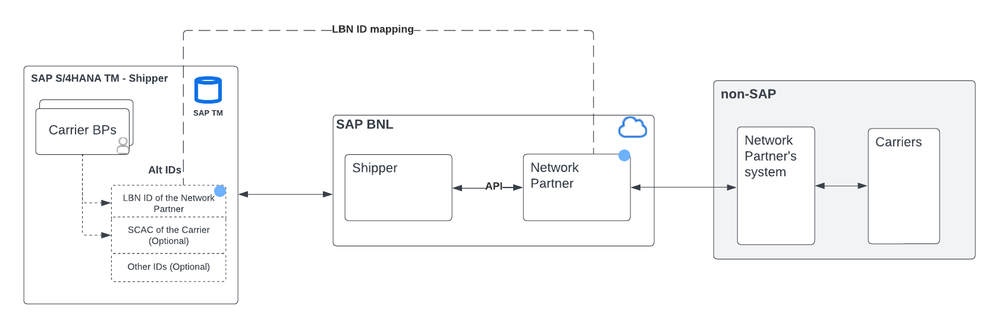 Business Partner mapping and BNL setup