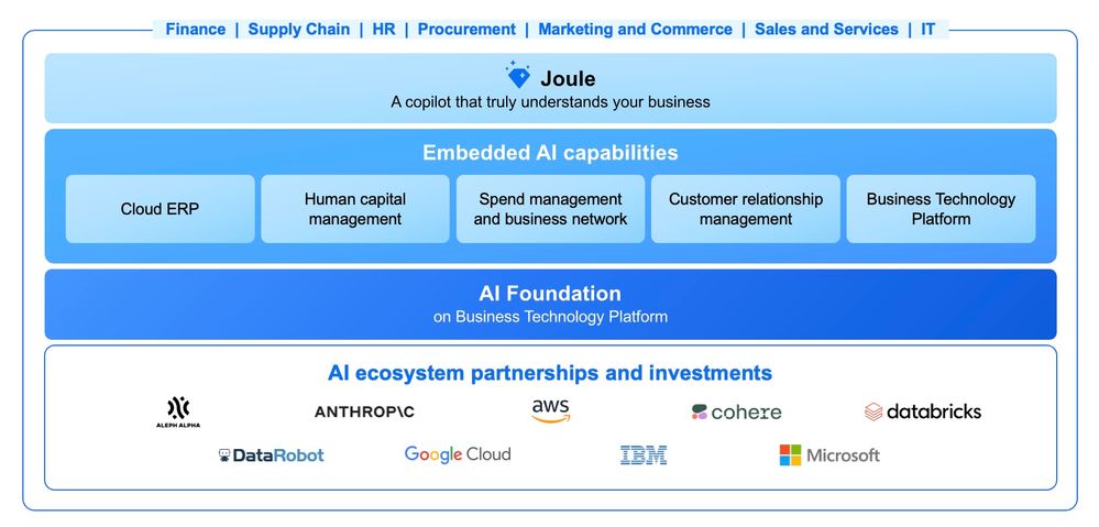 SAP Business AI Strategy
