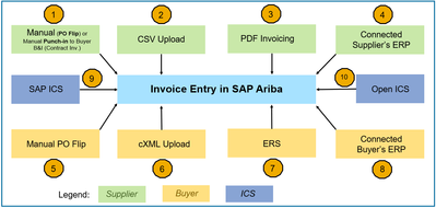Invoice Entry in SAP Ariba.png