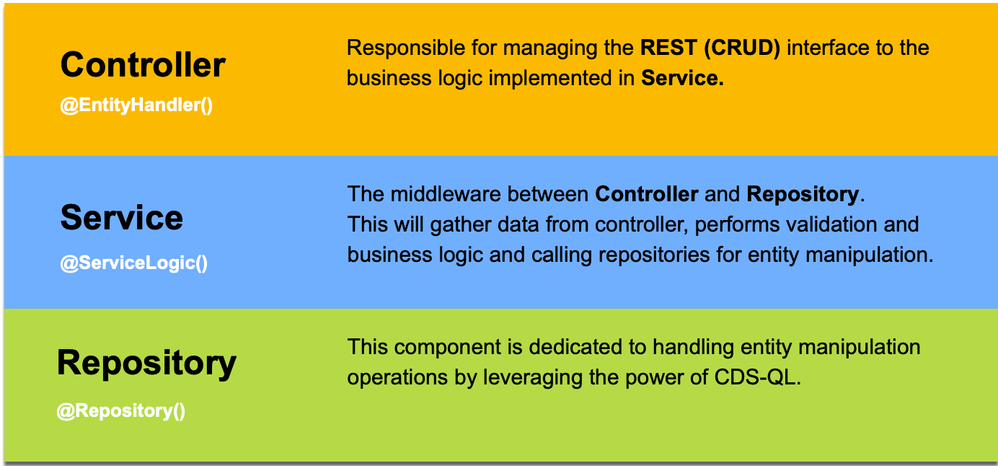 Controller Service Repository design pattern
